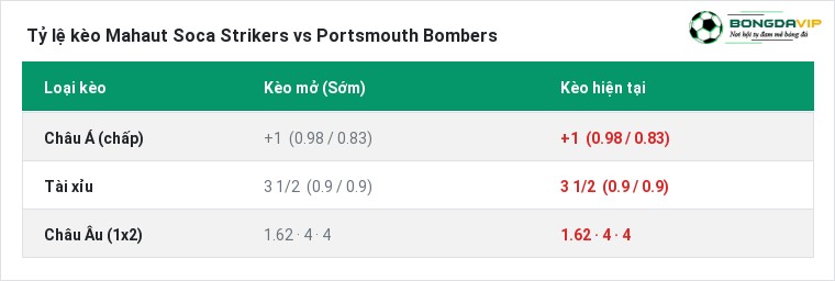 Tỷ lệ kèo Mahaut Soca Strikers vs Portsmouth Bombers tại BongdaVIP