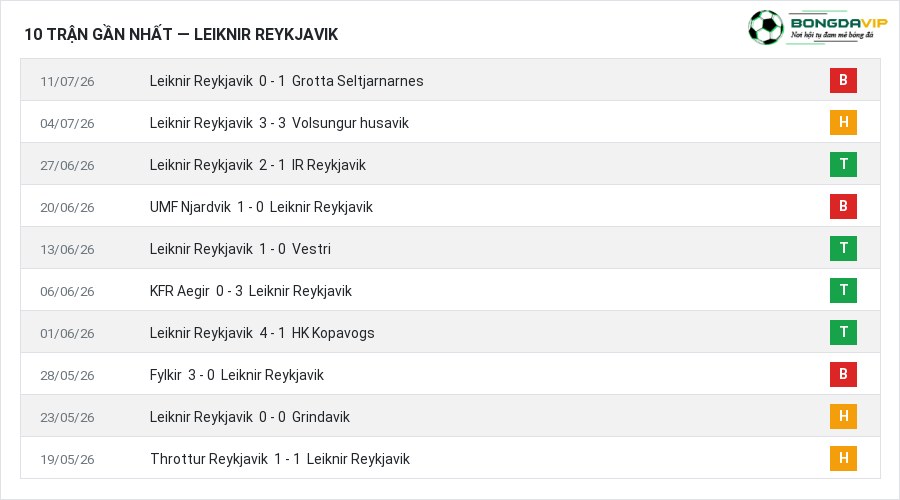 Phong độ Leiknir Reykjavik 10 trận gần nhất