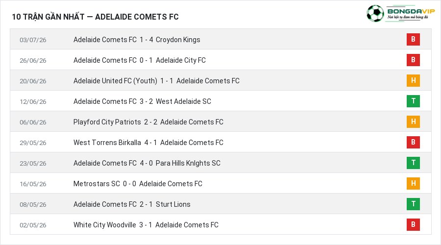 Phong độ Adelaide Comets FC 10 trận gần nhất