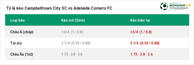 Tỷ lệ kèo Campbelltown City SC vs Adelaide Comets FC tại BongdaVIP