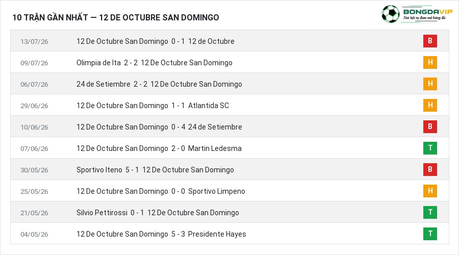 Phong độ 12 De Octubre San Domingo 10 trận gần nhất