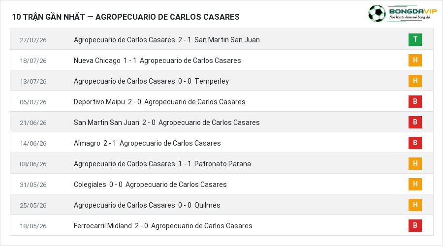 Phong độ Agropecuario de Carlos Casares 10 trận gần nhất