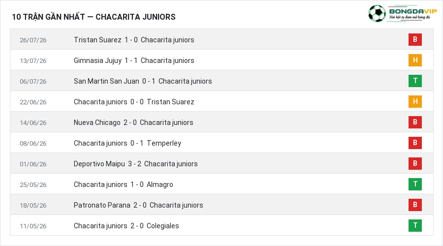 Phong độ Chacarita juniors 10 trận gần nhất