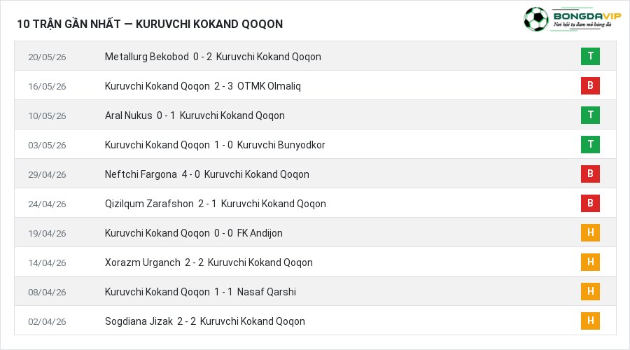 Phong độ Kuruvchi Kokand Qoqon 10 trận gần nhất