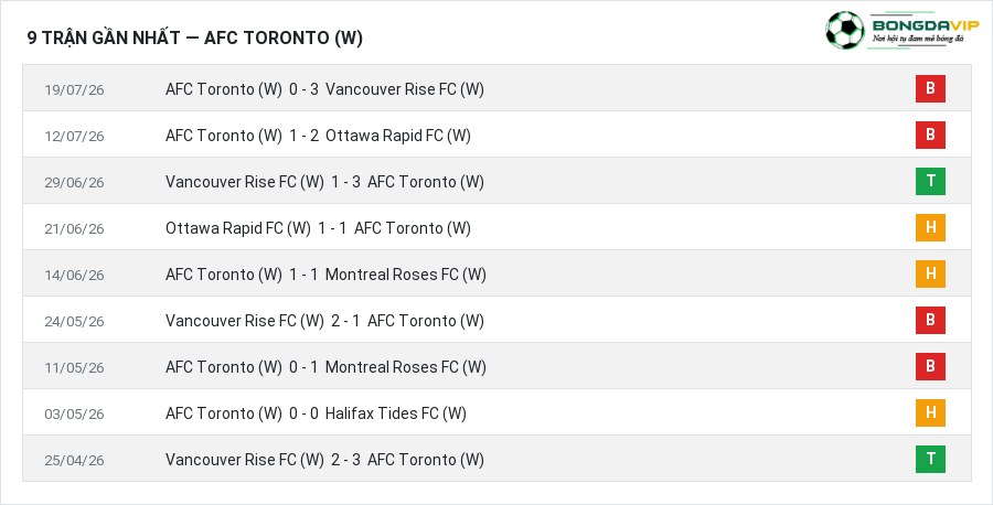 Phong độ AFC Toronto (W) 9 trận gần nhất