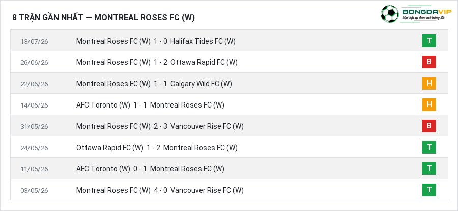 Phong độ Montreal Roses FC (W) 8 trận gần nhất