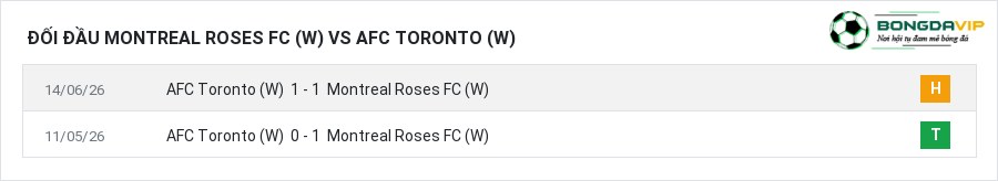 Lịch sử đối đầu Montreal Roses FC (W) vs AFC Toronto (W)