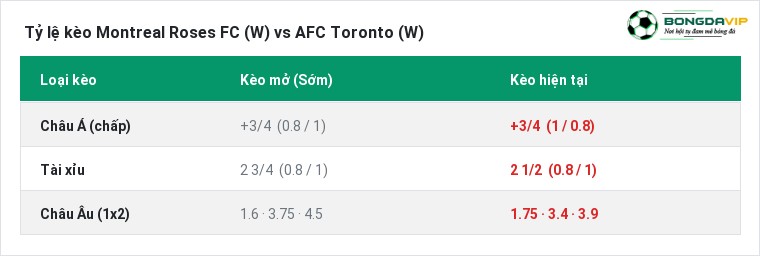 Tỷ lệ kèo Montreal Roses FC (W) vs AFC Toronto (W) tại BongdaVIP