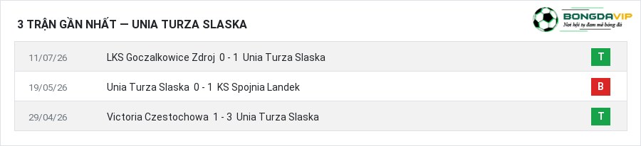 Phong độ Unia Turza Slaska 3 trận gần nhất