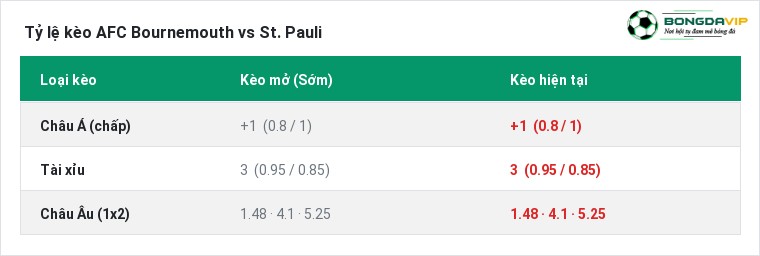 Tỷ lệ kèo AFC Bournemouth vs St. Pauli tại BongdaVIP