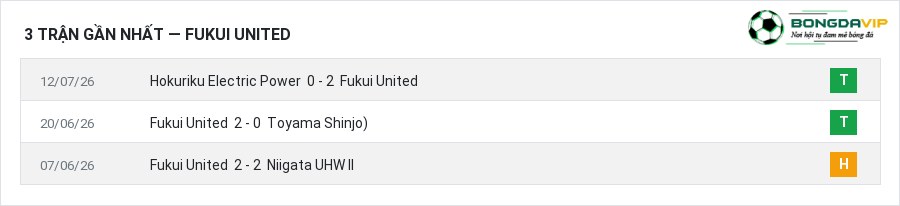 Phong độ Fukui United 3 trận gần nhất