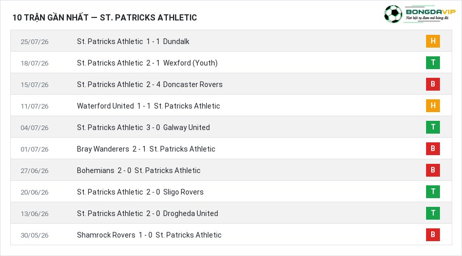 Phong độ St. Patricks Athletic 10 trận gần nhất