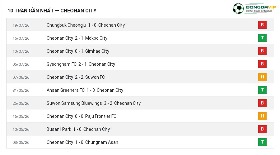 Phong độ Cheonan City 10 trận gần nhất