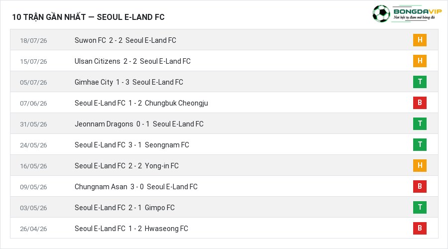 Phong độ Seoul E-Land FC 10 trận gần nhất