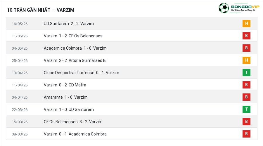 Phong độ Varzim 10 trận gần nhất