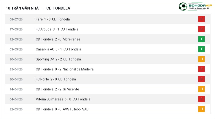 Phong độ CD Tondela 10 trận gần nhất