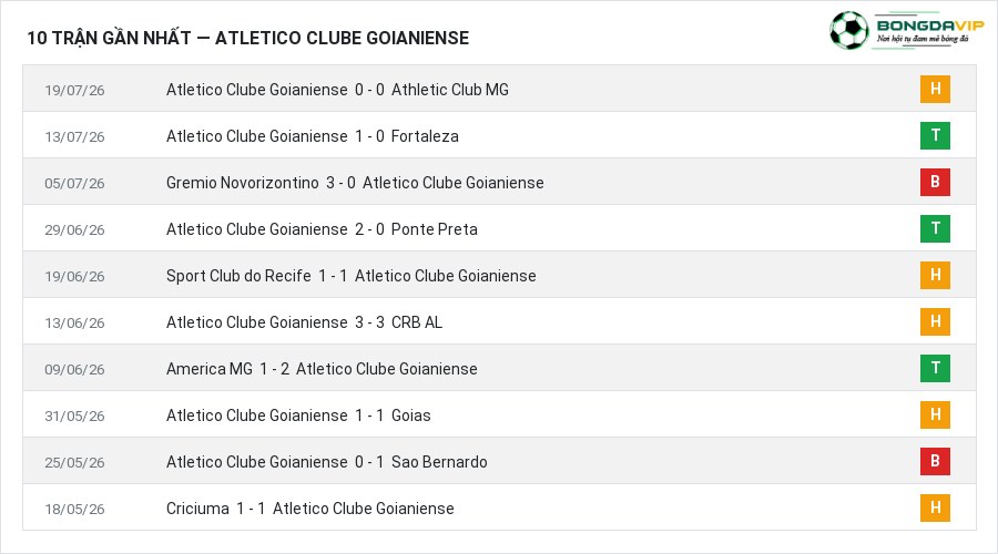 Phong độ Atletico Clube Goianiense 10 trận gần nhất
