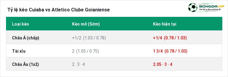 Tỷ lệ kèo Cuiaba vs Atletico Clube Goianiense tại BongdaVIP