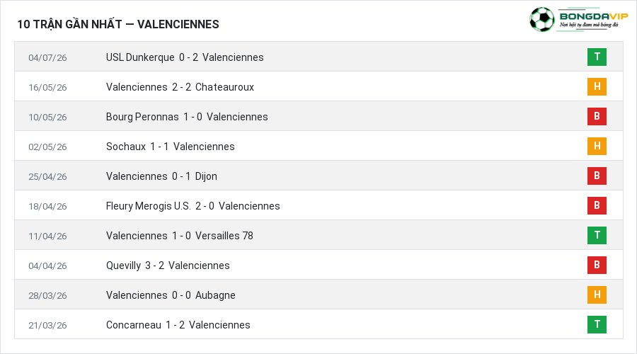 Phong độ Valenciennes 10 trận gần nhất