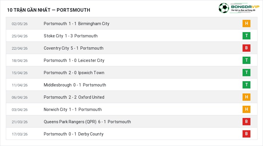 Phong độ Portsmouth 10 trận gần nhất