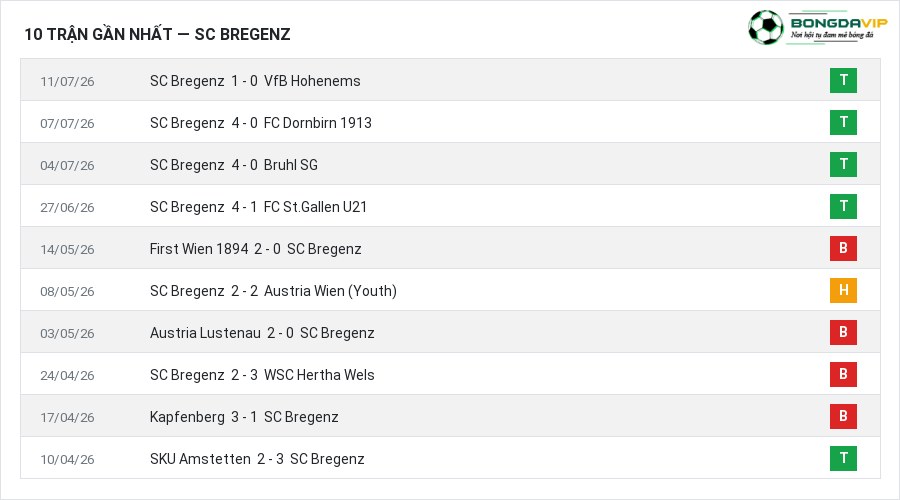 Phong độ SC Bregenz 10 trận gần nhất