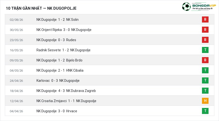 Phong độ NK Dugopolje 10 trận gần nhất