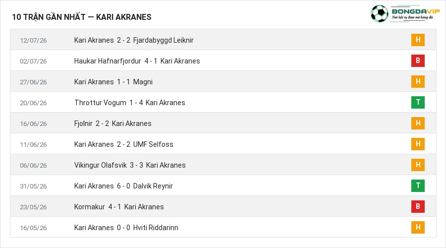 Phong độ Kari Akranes 10 trận gần nhất