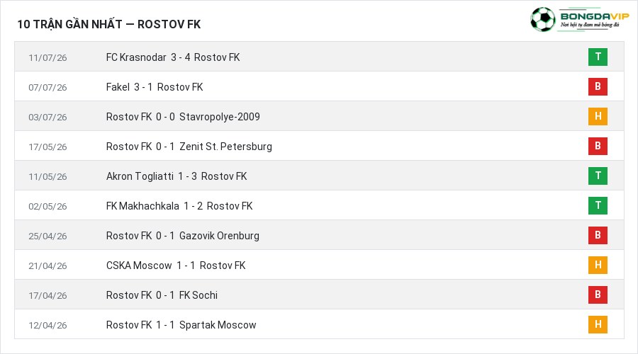 Phong độ Rostov FK 10 trận gần nhất