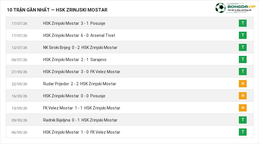 Phong độ HSK Zrinjski Mostar 10 trận gần nhất