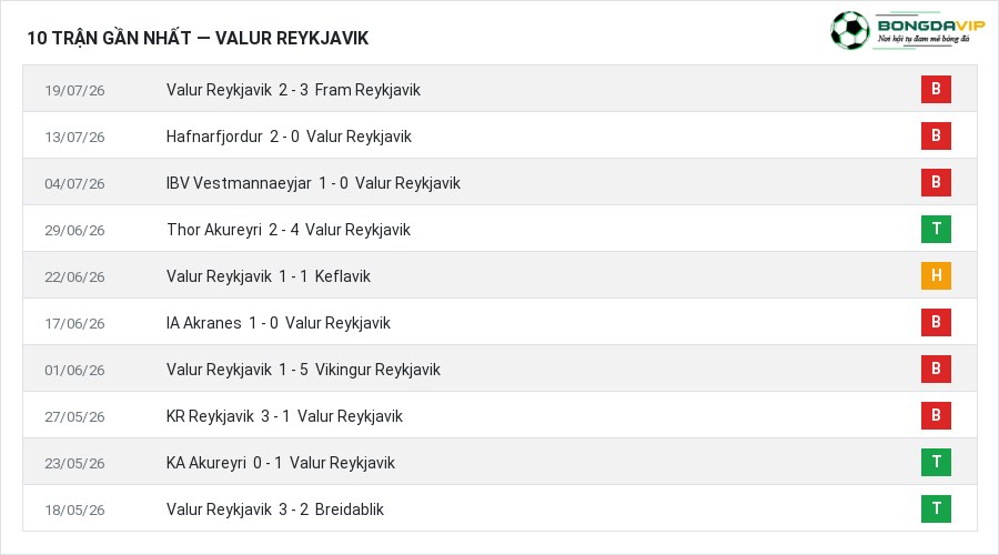 Phong độ Valur Reykjavik 10 trận gần nhất