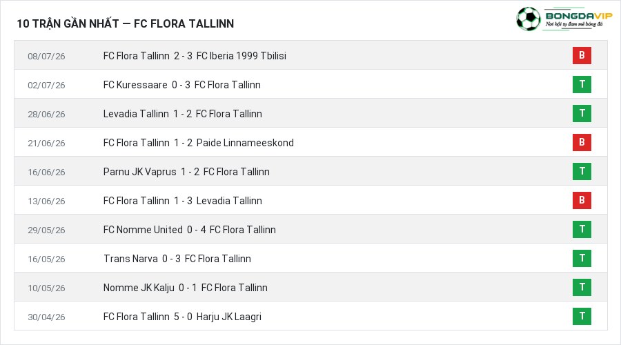 Phong độ FC Flora Tallinn 10 trận gần nhất