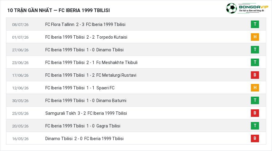 Phong độ FC Iberia 1999 Tbilisi 10 trận gần nhất