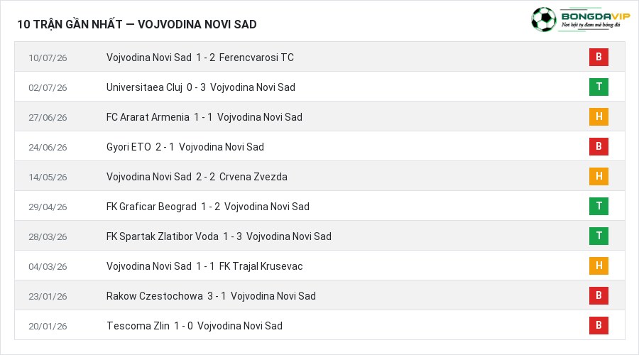 Phong độ Vojvodina Novi Sad 10 trận gần nhất