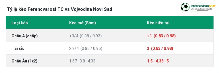 Tỷ lệ kèo Ferencvarosi TC vs Vojvodina Novi Sad tại BongdaVIP