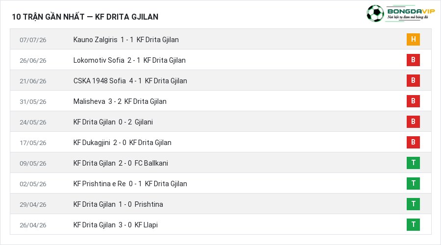 Phong độ KF Drita Gjilan 10 trận gần nhất
