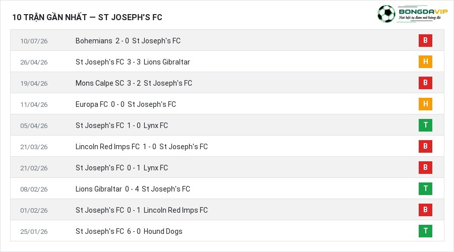 Phong độ St Joseph's FC 10 trận gần nhất
