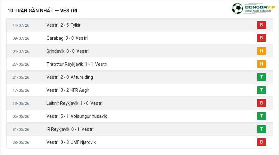 Phong độ Vestri 10 trận gần nhất