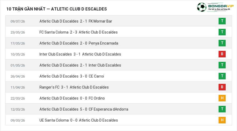 Phong độ Atletic Club D Escaldes 10 trận gần nhất