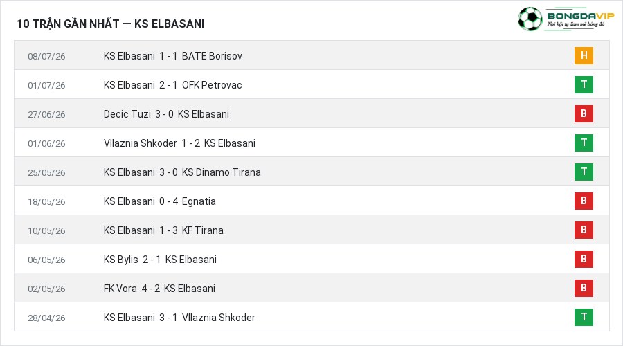 Phong độ KS Elbasani 10 trận gần nhất