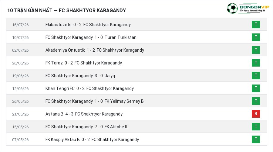 Phong độ FC Shakhtyor Karagandy 10 trận gần nhất