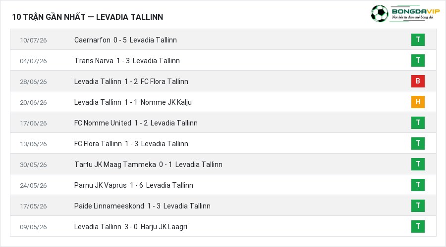 Phong độ Levadia Tallinn 10 trận gần nhất