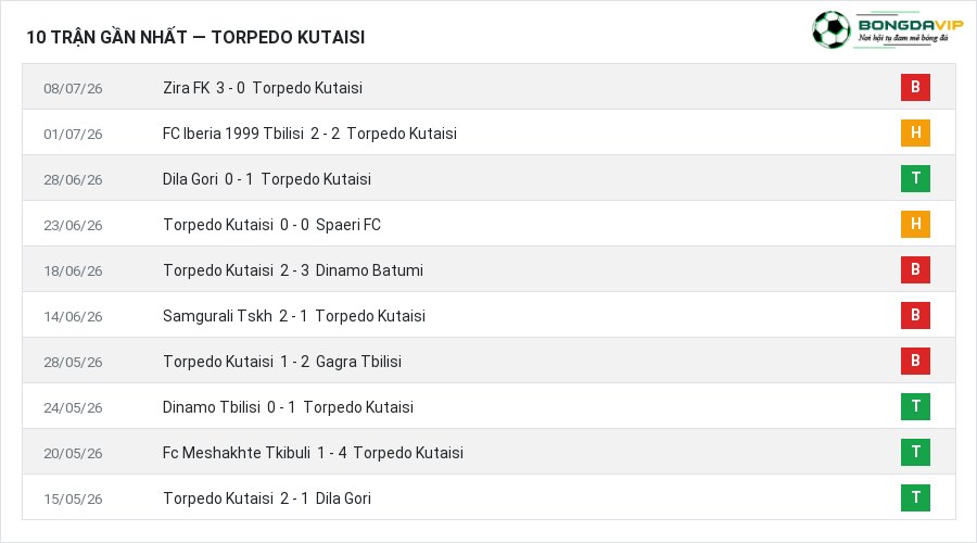 Phong độ Torpedo Kutaisi 10 trận gần nhất