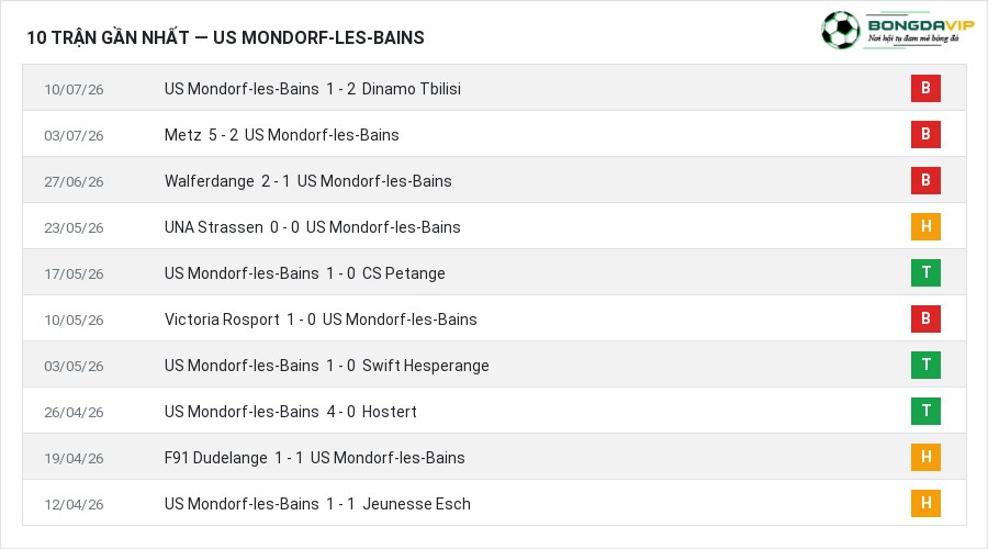 Phong độ US Mondorf-les-Bains 10 trận gần nhất