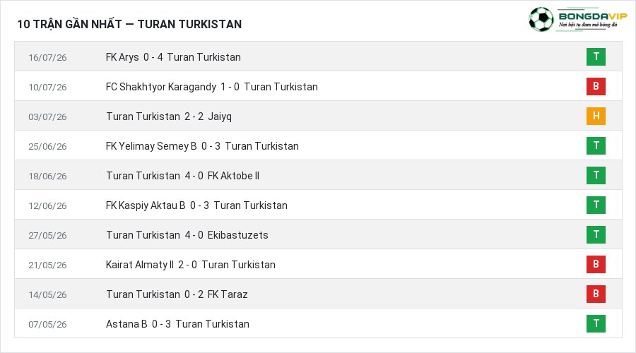 Phong độ Turan Turkistan 10 trận gần nhất