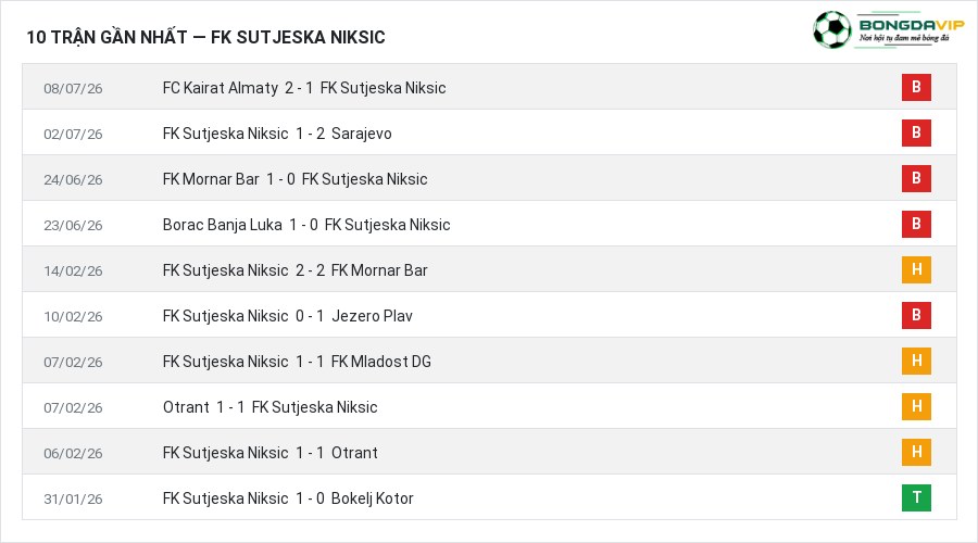 Phong độ FK Sutjeska Niksic 10 trận gần nhất