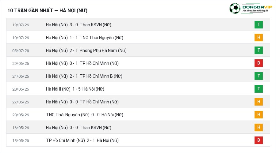 Phong độ Hà Nội (Nữ) 10 trận gần nhất