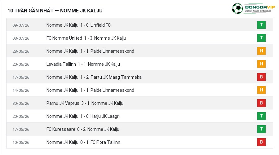 Phong độ Nomme JK Kalju 10 trận gần nhất