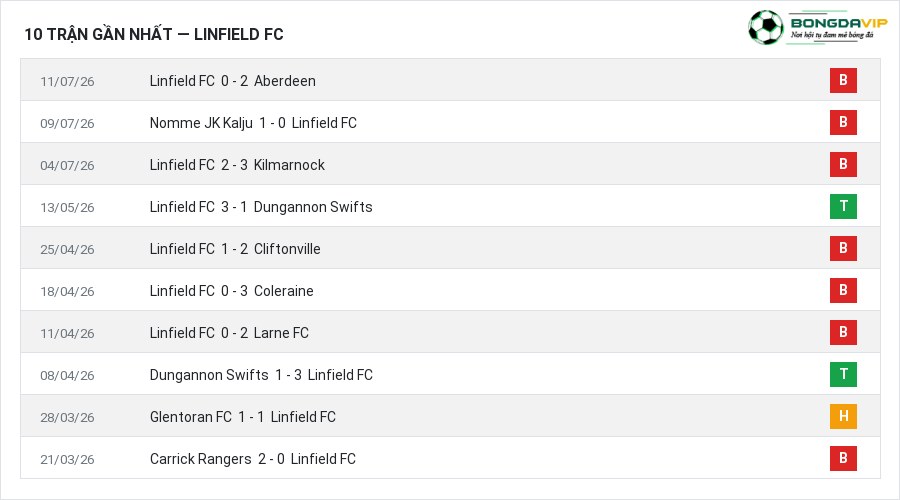 Phong độ Linfield FC 10 trận gần nhất