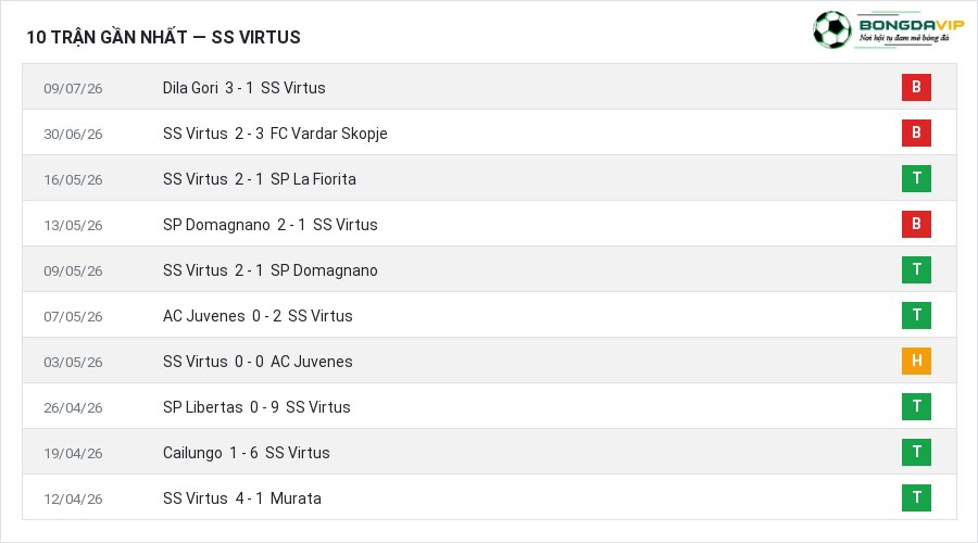 Phong độ SS Virtus 10 trận gần nhất