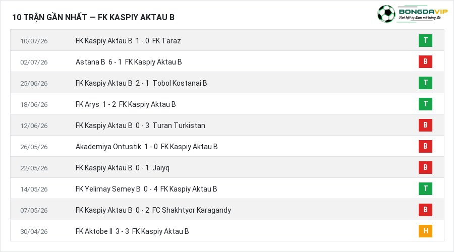 Phong độ FK Kaspiy Aktau B 10 trận gần nhất